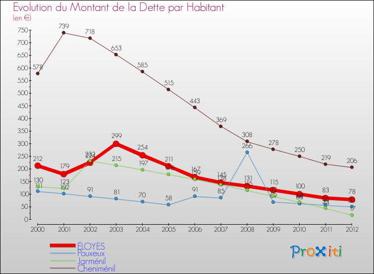 Evolution de la dette par habitant pour la commune de ÉLOYES et les communes proches de 2000 à 2012 Comparaison de la dette par habitant pour ÉLOYES et les communes voisines de 2000 à 2012
