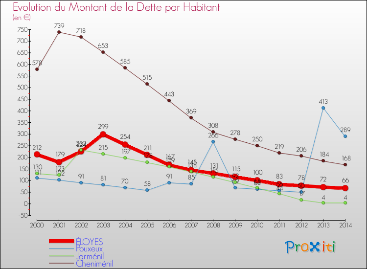 Evolution de la dette par habitant pour la commune de ÉLOYES et les communes proches de 2000 à 2014 Comparaison de la dette par habitant pour ÉLOYES et les communes voisines de 2000 à 2014