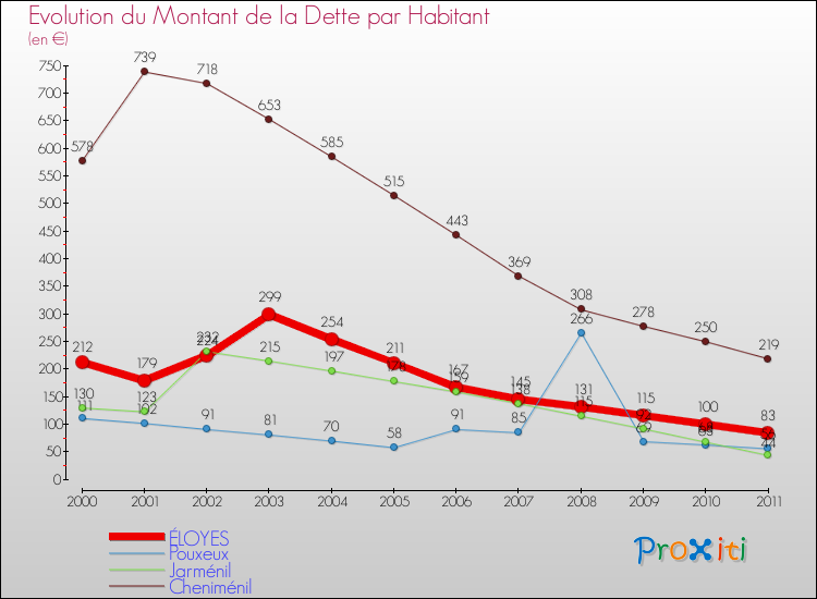 Evolution de la dette par habitant pour la commune de ÉLOYES et les communes proches Comparaison de la dette par habitant pour ÉLOYES et les communes voisines