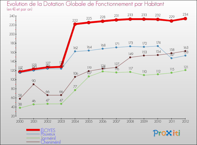 Evolution et montant de la dotation globale de fonctionnement par Habitant pour ÉLOYES et les communes proches Comparaison des dotations globales de fonctionnement par habitant pour ÉLOYES et les communes voisines