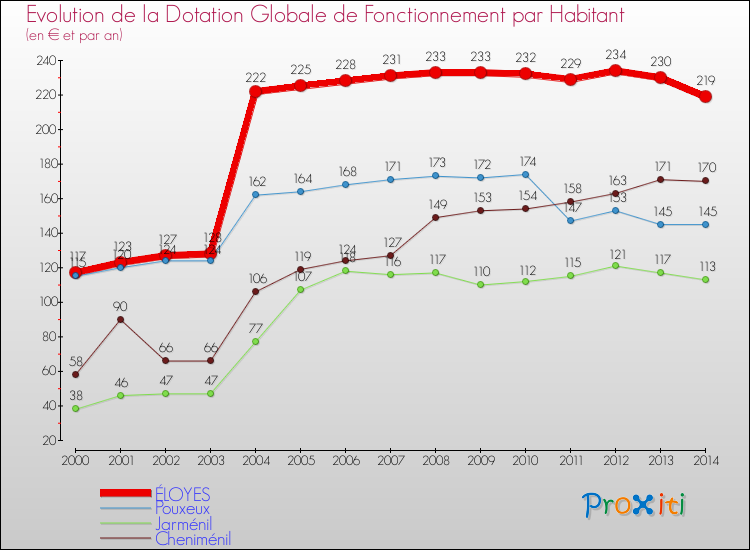 Evolution et montant de la dotation globale de fonctionnement par Habitant pour ÉLOYES et les communes proches de 2000 à 2014. Comparaison des dotations globales de fonctionnement par habitant pour ÉLOYES et les communes voisines de 2000 à 2014.