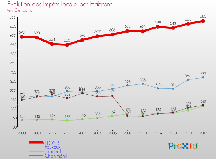 Evolution et montant des impôts locaux par Habitant pour ÉLOYES et les communes proches Comparaison des impôts locaux par habitant pour ÉLOYES et les communes voisines