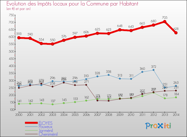 Evolution et montant des impôts locaux par Habitant pour ÉLOYES et les communes proches de 2000 à 2014 Comparaison des impôts locaux par habitant pour ÉLOYES et les communes voisines de 2000 à 2014