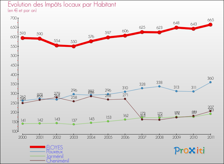Evolution et montant des impôts locaux par Habitant pour ÉLOYES et les communes proches Comparaison des impôts locaux par habitant pour ÉLOYES et les communes voisines
