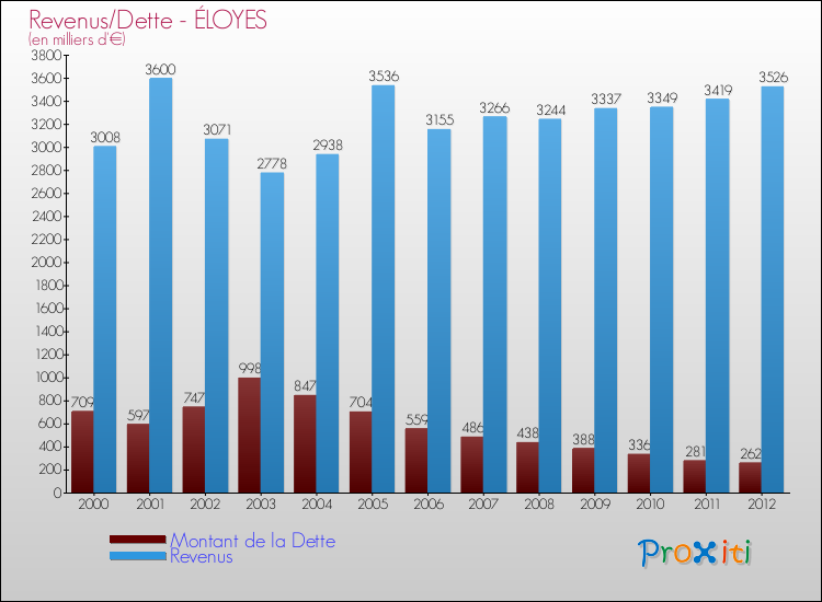 Evolution comparée de la dette et des revenus pour la commune de ÉLOYES de 2000 à 2012 Comparaison de la dette et des revenus pour ÉLOYES de 2000 à 2012