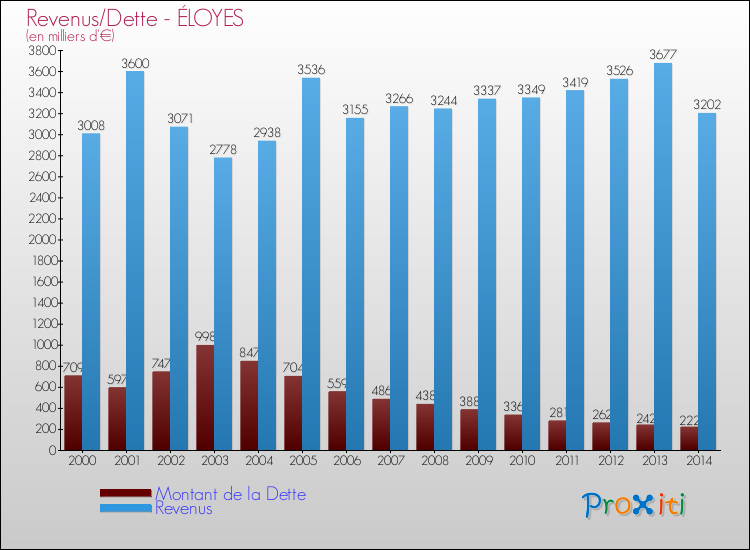 Evolution comparée de la dette et des revenus pour la commune de ÉLOYES de 2000 à 2014 Comparaison de la dette et des revenus pour ÉLOYES de 2000 à 2014