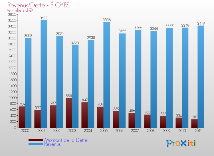 Evolution comparée de la dette et des revenus pour la commune de ÉLOYES de 2000 à 2011 Comparaison de la dette et des revenus pour ÉLOYES de 2000 à 2011
