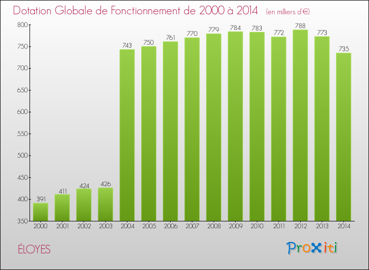 Evolution du montant de la Dotation Globale de Fonctionnement pour la commune de ÉLOYES de 2000 à 2014 Evolution du montant de la Dotation Globale de Fonctionnement pour ÉLOYES de 2000 à 2014