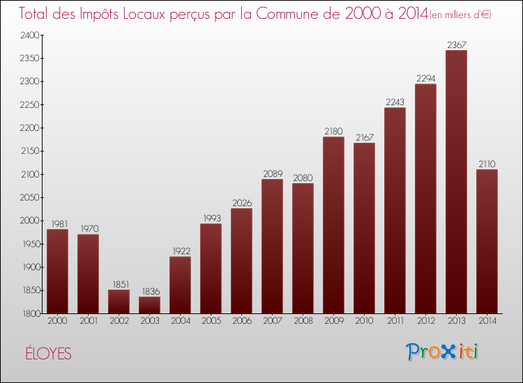 Evolution des Impôts Locaux pour la commune de ÉLOYES de 2000 à 2014 Evolution des Impôts Locaux pour ÉLOYES de 2000 à 2014