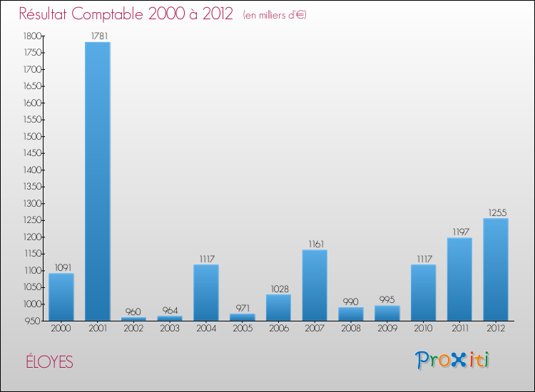 Evolution du résultat comptable pour la commune de ÉLOYES de 2000 à 2012 Evolution du résultat comptable pour ÉLOYES de 2000 à 2012