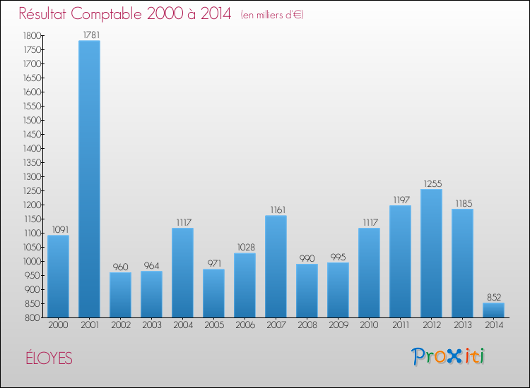 Evolution du résultat comptable pour la commune de ÉLOYES de 2000 à 2014 Evolution du résultat comptable pour ÉLOYES de 2000 à 2014