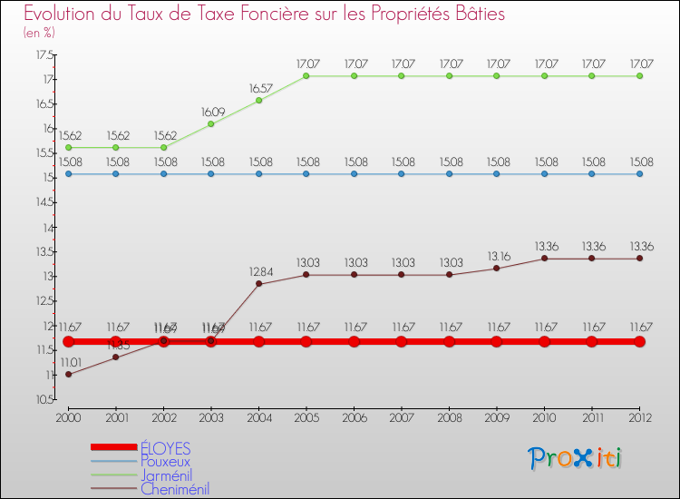 Evolution du taux de la taxe foncière sur le bati pour ÉLOYES et les communes proches de 2000 à 2012 Comparaison des taux de taxe foncière sur le bati pour ÉLOYES et les communes voisines de 2000 à 2012