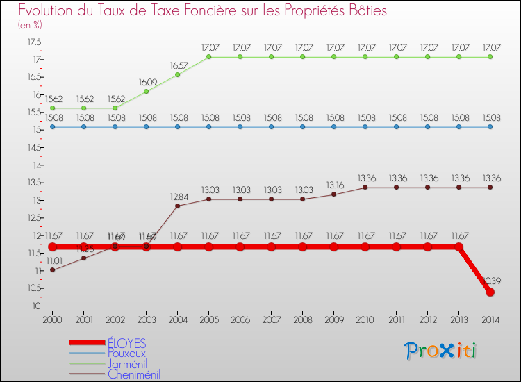Evolution du taux de la taxe foncière sur le bati pour ÉLOYES et les communes proches de 2000 à 2014 Comparaison des taux de taxe foncière sur le bati pour ÉLOYES et les communes voisines de 2000 à 2014