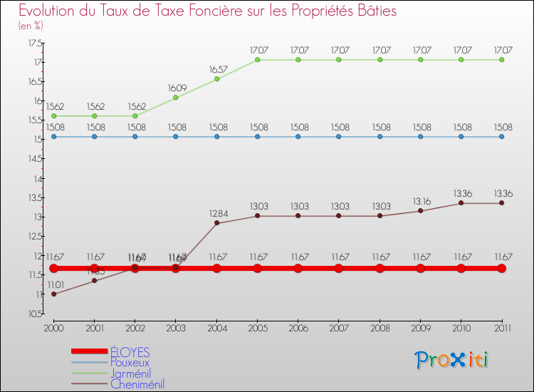 Evolution du taux de la taxe foncière sur le bati pour ÉLOYES et les communes proches Comparaison des taux de taxe foncière sur le bati pour ÉLOYES et les communes voisines