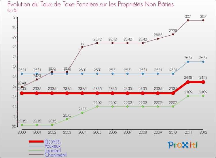 Evolution du taux de la taxe foncière sur les immeubles et terrains non batis pour ÉLOYES et les communes proches de 2000 à 2012 Comparaison des taux de la taxe foncière sur les immeubles et terrains non batis pour ÉLOYES et les communes voisines de 2000 à 2012