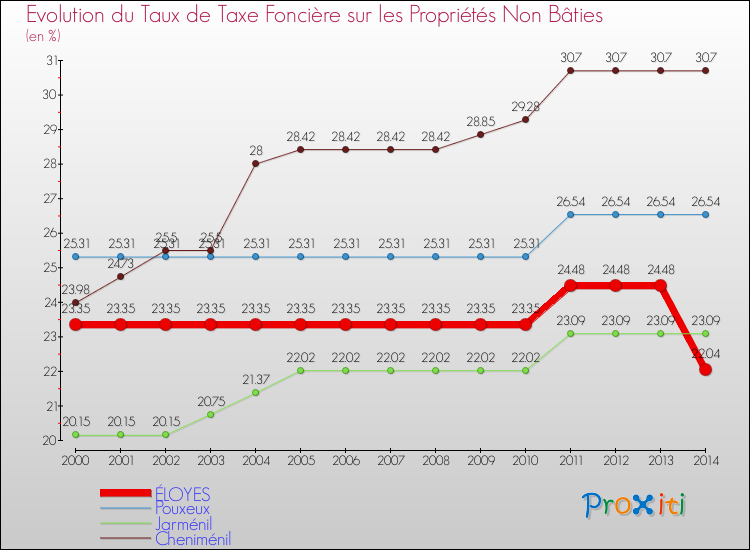 Evolution du taux de la taxe foncière sur les immeubles et terrains non batis pour ÉLOYES et les communes proches de 2000 à 2014 Comparaison des taux de la taxe foncière sur les immeubles et terrains non batis pour ÉLOYES et les communes voisines de 2000 à 2014