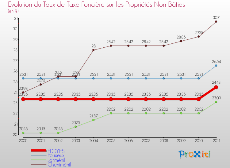 Evolution du taux de la taxe foncière sur les immeubles et terrains non batis pour ÉLOYES et les communes proches Comparaison des taux de la taxe foncière sur les immeubles et terrains non batis pour ÉLOYES et les communes voisines