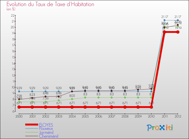 Evolution du taux de la taxe d'habitation pour ÉLOYES et les communes proches Comparaison des taux de la taxe d'habitation pour ÉLOYES et les communes voisines