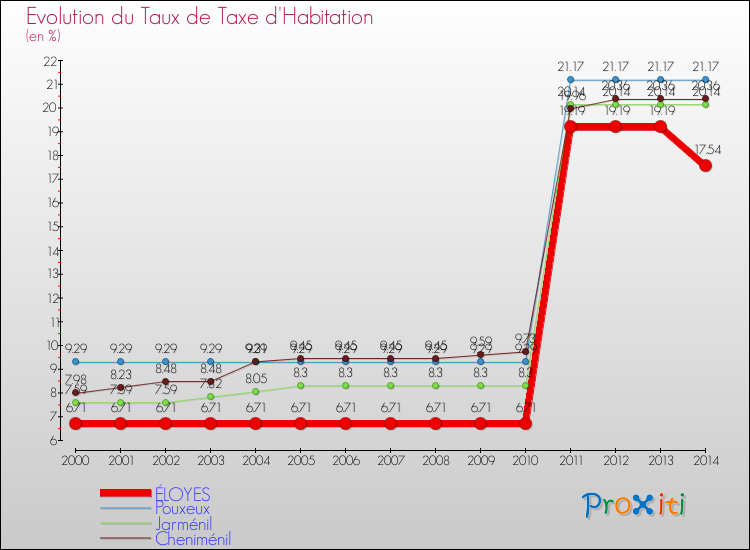 Evolution du taux de la taxe d'habitation pour ÉLOYES et les communes proches de 2000 à 2014 Comparaison des taux de la taxe d'habitation pour ÉLOYES et les communes voisines de 2000 à 2014