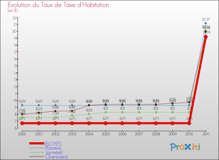 Evolution du taux de la taxe d'habitation pour ÉLOYES et les communes proches Comparaison des taux de la taxe d'habitation pour ÉLOYES et les communes voisines