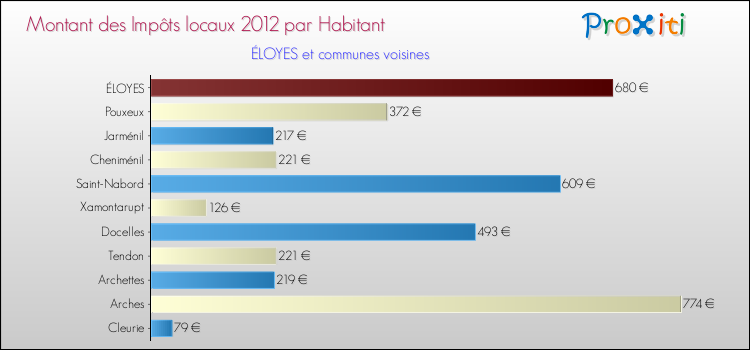 Montant des impôts locaux par Habitant pour ÉLOYES et les communes proches Comparaison des impôts locaux par habitant pour ÉLOYES et les communes voisines