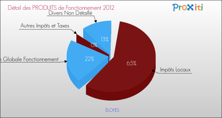 Décomposition du Budget de Fonctionnement 2012 de la commune de ÉLOYES Budget de Fonctionnement 2012 pour la commune de ÉLOYES