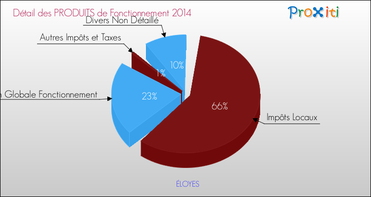 Décomposition du Budget de Fonctionnement 2014 de la commune de ÉLOYES Budget de Fonctionnement 2014 pour la commune de ÉLOYES
