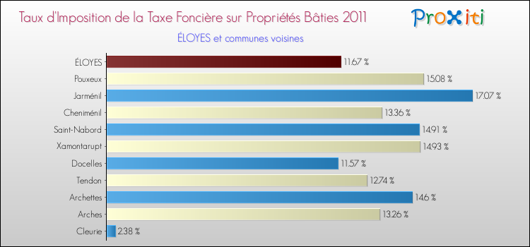 Taux d'imposition de la taxe foncière sur le bati 2011 pour ÉLOYES et les communes proches Comparaison des taux d'imposition de la taxe foncière sur le bati 2011 pour ÉLOYES et les communes voisines