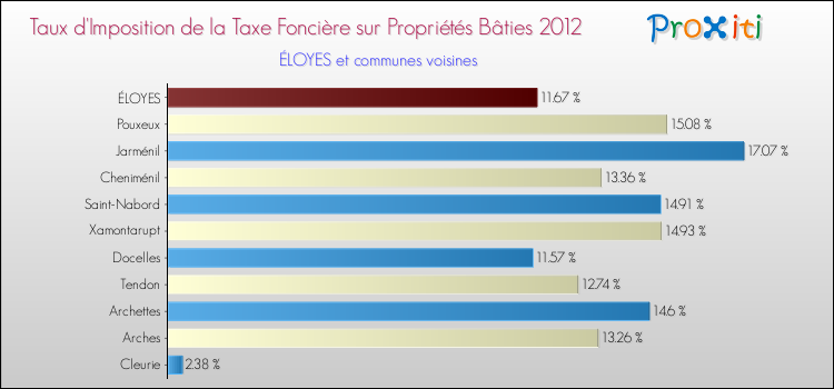 Taux d'imposition de la taxe foncière sur le bati 2012 pour ÉLOYES et les communes proches Comparaison des taux d'imposition de la taxe foncière sur le bati 2012 pour ÉLOYES et les communes voisines