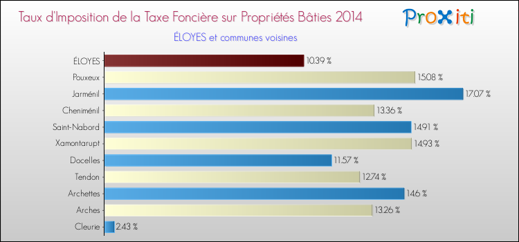 Taux d'imposition de la taxe foncière sur le bati 2014 pour ÉLOYES et les communes proches Comparaison des taux d'imposition de la taxe foncière sur le bati 2014 pour ÉLOYES et les communes voisines