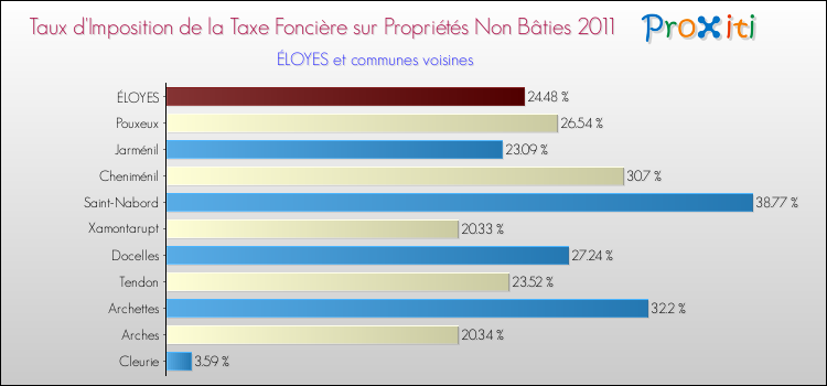 Taux d'imposition de la taxe foncière sur les immeubles et terrains non batis 2011 pour ÉLOYES et les communes proches Comparaison des taux d'imposition de la taxe foncière sur les immeubles et terrains non batis 2011 pour ÉLOYES et les communes voisines