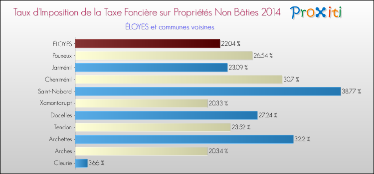 Taux d'imposition de la taxe foncière sur les immeubles et terrains non batis 2014 pour ÉLOYES et les communes proches Comparaison des taux d'imposition de la taxe foncière sur les immeubles et terrains non batis 2014 pour ÉLOYES et les communes voisines