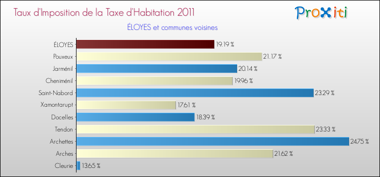 Taux d'imposition de la taxe d'habitation 2011 pour ÉLOYES et les communes proches Comparaison des taux d'imposition de la taxe d'habitation 2011 pour ÉLOYES et les communes voisines