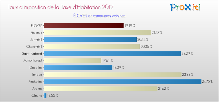 Taux d'imposition de la taxe d'habitation 2012 pour ÉLOYES et les communes proches Comparaison des taux d'imposition de la taxe d'habitation 2012 pour ÉLOYES et les communes voisines