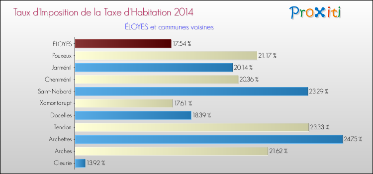 Taux d'imposition de la taxe d'habitation 2014 pour ÉLOYES et les communes proches Comparaison des taux d'imposition de la taxe d'habitation 2014 pour ÉLOYES et les communes voisines
