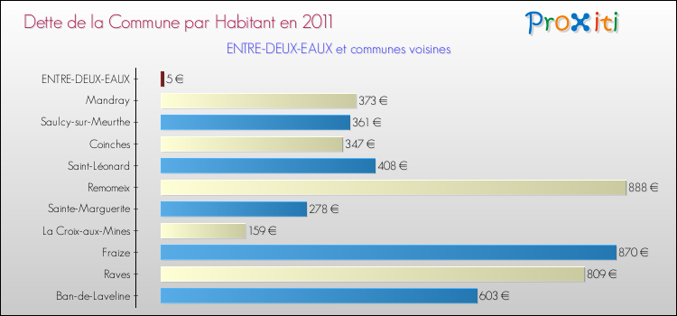Dette par habitant de la commune en 2011 pour ENTRE-DEUX-EAUX et les communes proches Comparaison de la dette par habitant de la commune en 2011 pour ENTRE-DEUX-EAUX et les communes voisines