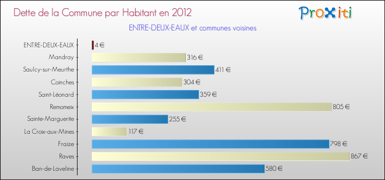 Dette par habitant de la commune en 2012 pour ENTRE-DEUX-EAUX et les communes proches Comparaison de la dette par habitant de la commune en 2012 pour ENTRE-DEUX-EAUX et les communes voisines