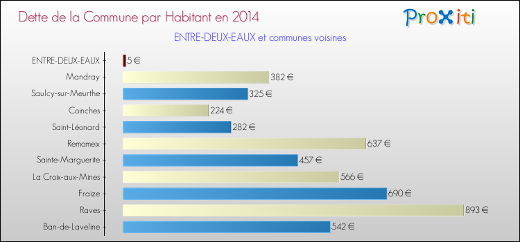 Dette par habitant de la commune en 2014 pour ENTRE-DEUX-EAUX et les communes proches Comparaison de la dette par habitant de la commune en 2014 pour ENTRE-DEUX-EAUX et les communes voisines