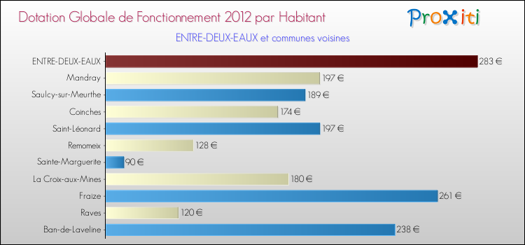 Montant des dotations globales de fonctionnement DGF par Habitant pour ENTRE-DEUX-EAUX et les communes proches Comparaison des des dotations globales de fonctionnement DGF par habitant pour ENTRE-DEUX-EAUX et les communes voisines
