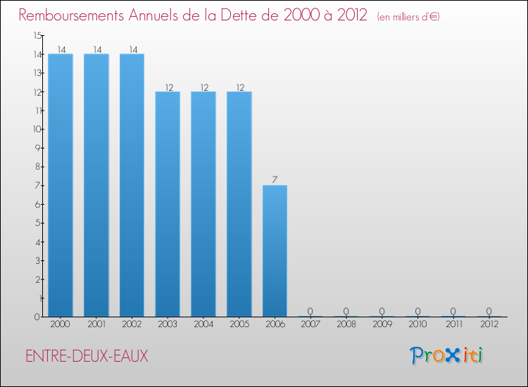 Evolution de l'annuité de la dette pour la commune de ENTRE-DEUX-EAUX de 2000 à 2012 Annuités de la dette pour ENTRE-DEUX-EAUX de 2000 à 2012