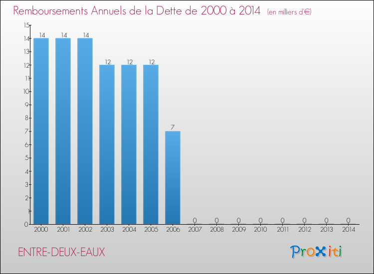 Evolution de l'annuité de la dette pour la commune de ENTRE-DEUX-EAUX de 2000 à 2014 Annuités de la dette pour ENTRE-DEUX-EAUX de 2000 à 2014