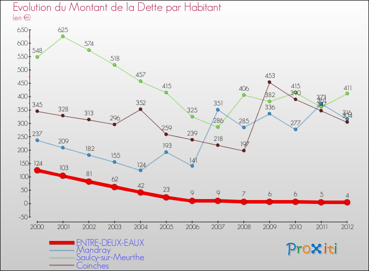 Evolution de la dette par habitant pour la commune de ENTRE-DEUX-EAUX et les communes proches de 2000 à 2012 Comparaison de la dette par habitant pour ENTRE-DEUX-EAUX et les communes voisines de 2000 à 2012