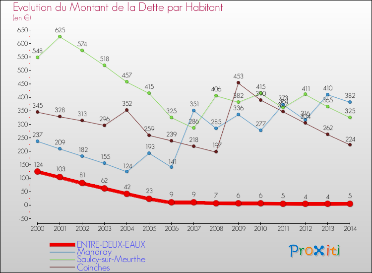 Evolution de la dette par habitant pour la commune de ENTRE-DEUX-EAUX et les communes proches de 2000 à 2014 Comparaison de la dette par habitant pour ENTRE-DEUX-EAUX et les communes voisines de 2000 à 2014