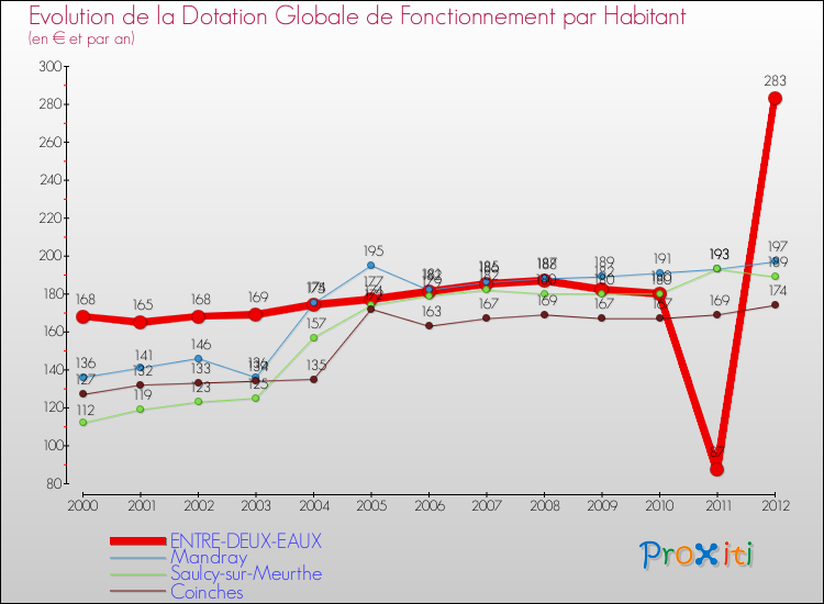 Evolution et montant de la dotation globale de fonctionnement par Habitant pour ENTRE-DEUX-EAUX et les communes proches Comparaison des dotations globales de fonctionnement par habitant pour ENTRE-DEUX-EAUX et les communes voisines