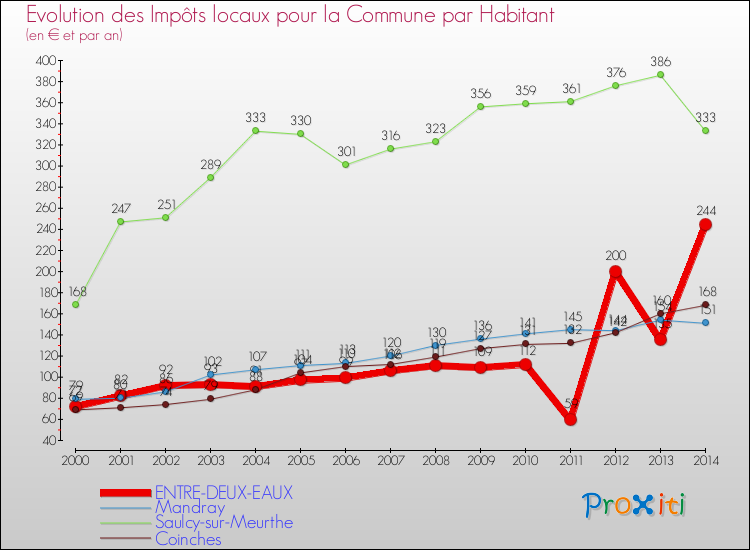 Evolution et montant des impôts locaux par Habitant pour ENTRE-DEUX-EAUX et les communes proches de 2000 à 2014 Comparaison des impôts locaux par habitant pour ENTRE-DEUX-EAUX et les communes voisines de 2000 à 2014
