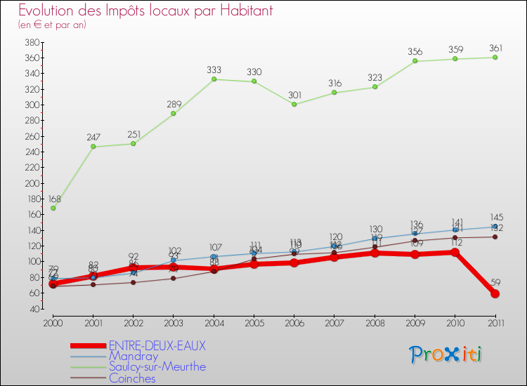Evolution et montant des impôts locaux par Habitant pour ENTRE-DEUX-EAUX et les communes proches Comparaison des impôts locaux par habitant pour ENTRE-DEUX-EAUX et les communes voisines