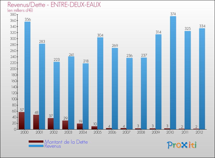 Evolution comparée de la dette et des revenus pour la commune de ENTRE-DEUX-EAUX de 2000 à 2012 Comparaison de la dette et des revenus pour ENTRE-DEUX-EAUX de 2000 à 2012