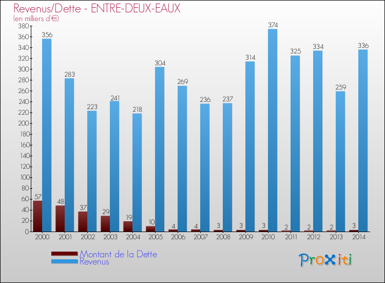 Evolution comparée de la dette et des revenus pour la commune de ENTRE-DEUX-EAUX de 2000 à 2014 Comparaison de la dette et des revenus pour ENTRE-DEUX-EAUX de 2000 à 2014