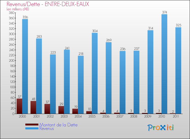 Evolution comparée de la dette et des revenus pour la commune de ENTRE-DEUX-EAUX de 2000 à 2011 Comparaison de la dette et des revenus pour ENTRE-DEUX-EAUX de 2000 à 2011