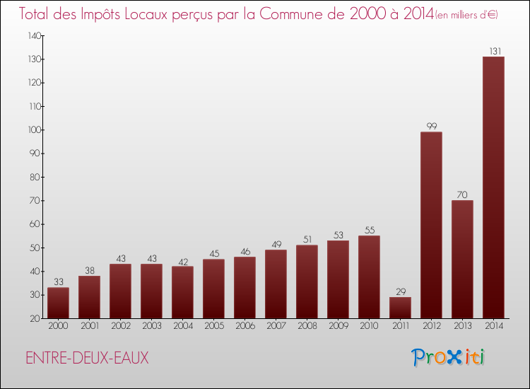 Evolution des Impôts Locaux pour la commune de ENTRE-DEUX-EAUX de 2000 à 2014 Evolution des Impôts Locaux pour ENTRE-DEUX-EAUX de 2000 à 2014